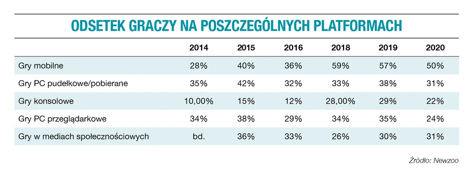 Odsetek graczy na poszczególnych platformach