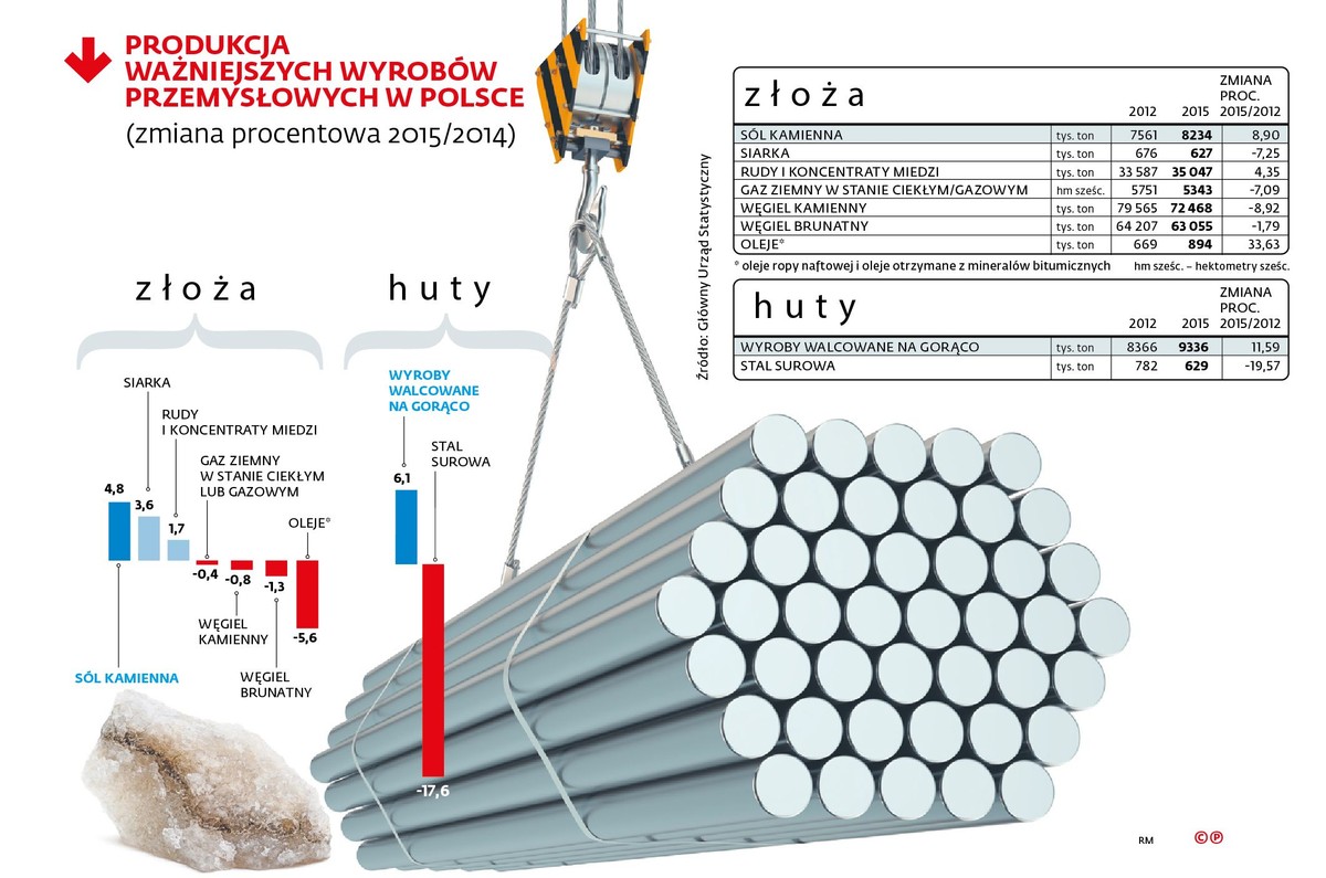 Produkcja przemysłowa w Polsce - złoża i huty