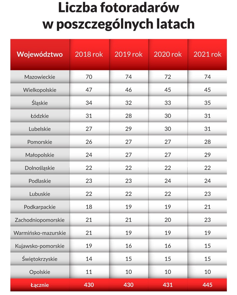 Liczba fotoradarów w Polsce