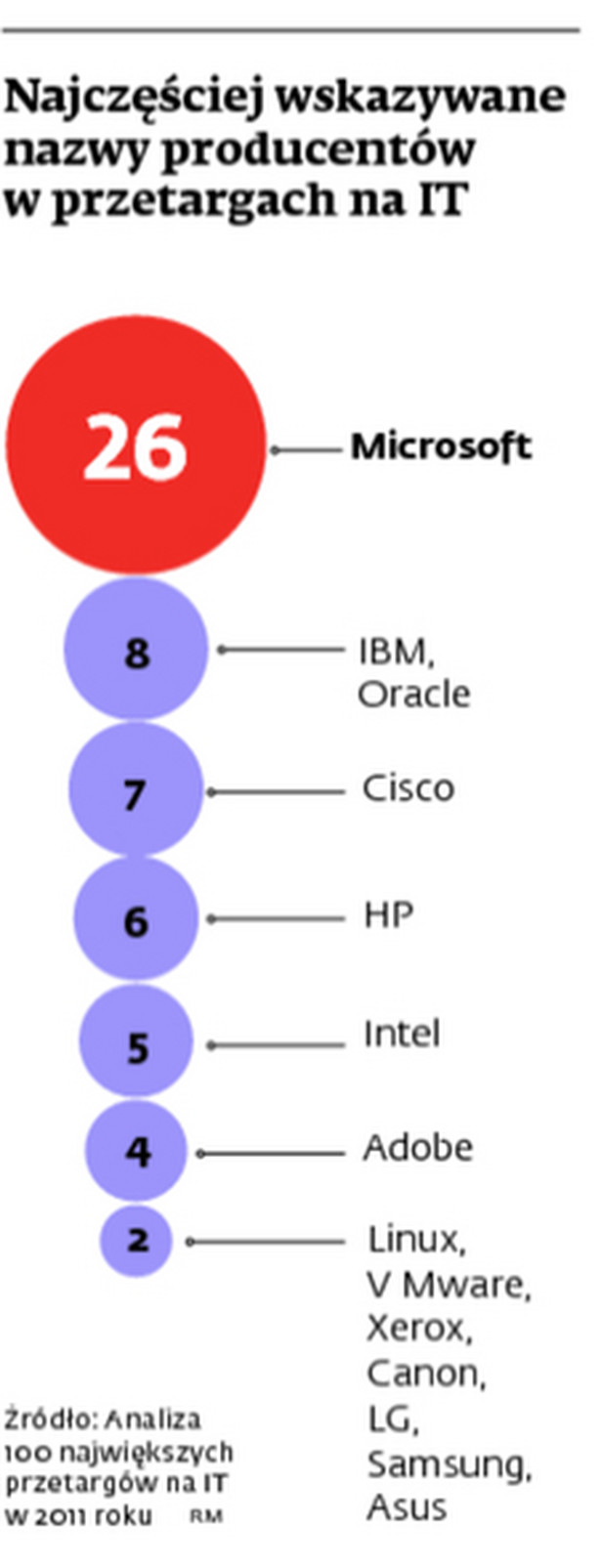 Najczęściej wskazywane nazwy producentów w przetargach na IT