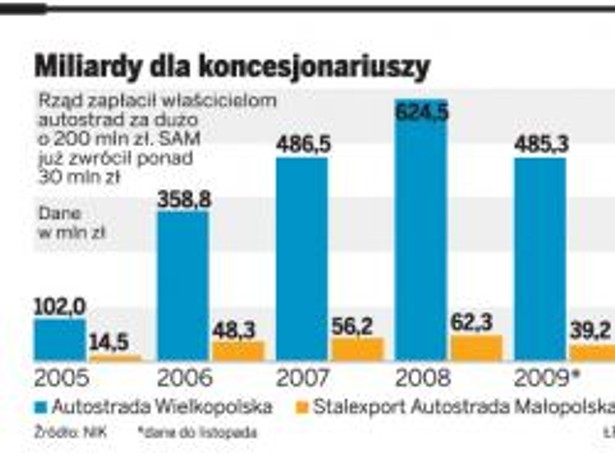 Miliardy dla koncesjonariuszy