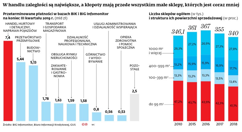 W ubiegłym roku zniknęło z rynku 10,4 tys. małych sklepów