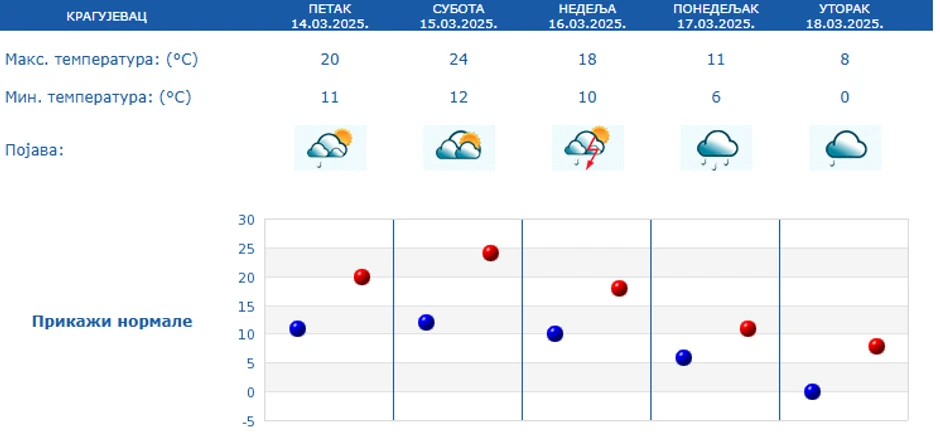 Vremenska prognoza za Kragujevac od 14. do 18. marta