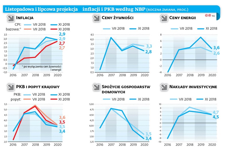 Listopadowa i lipcowa projekcja inflacji i PKB według NBP