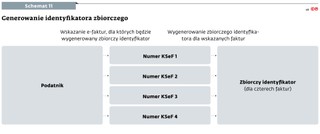 Generowanie identyfikatora zbiorczego