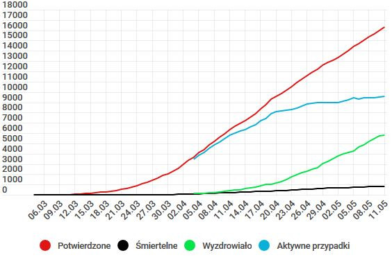 Rozprzestrzenianie się koronawirusa w Polsce od 06.03.2020