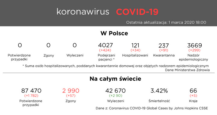 Koronawirus COVID-19 - 1 marca 2020 18:00