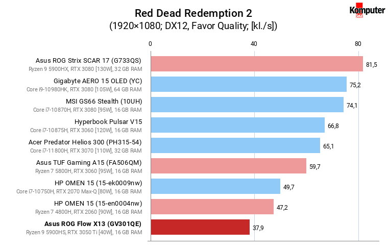 Asus ROG Flow X13 (GV301QE) – Red Dead Redemption 2