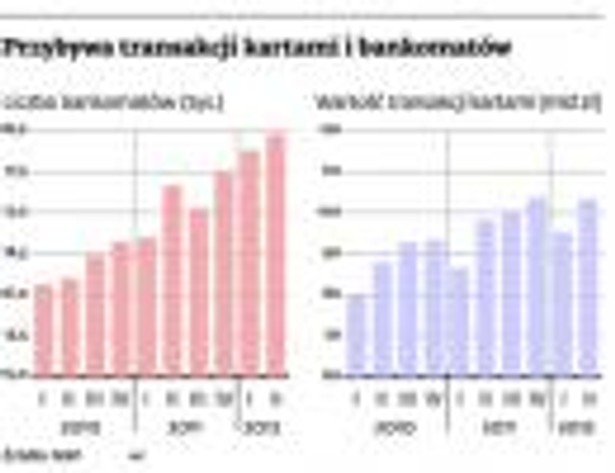 Przybywa transakcji kartami i bankomatów