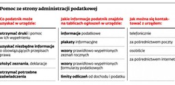Znamy najlepsze urzędy skarbowe w Polsce