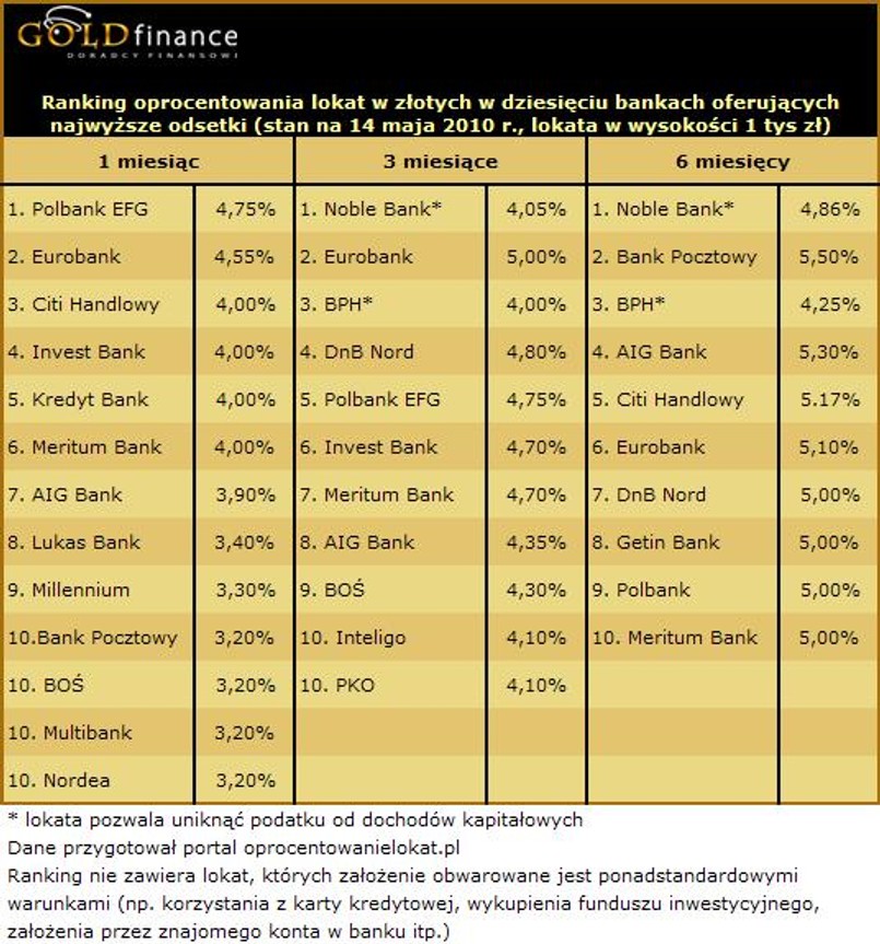 Ranking oprocentowania lokat w złotych w dziesięciu bankach oferujących najwyższe odsetki (stan na 14 maja 2010 r., lokata w wysokości 1 tys zł). źródło: goldfinance