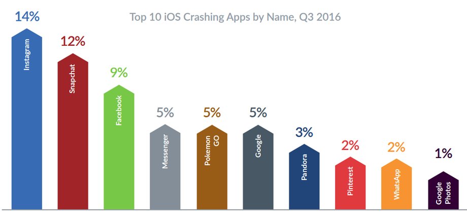 Najczęściej zawieszające się aplikacje w iOS