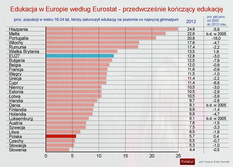 Edukacja w Europie - przedwcześnie kończący edukację wg Eurostat