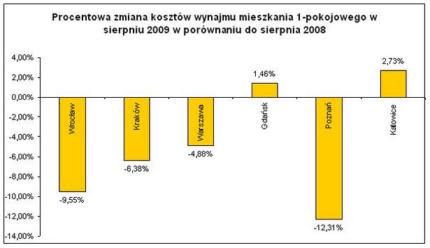 Procentowa zmiana kosztów wynajmu mieszkania 1-pokojowego - sierpień 2009