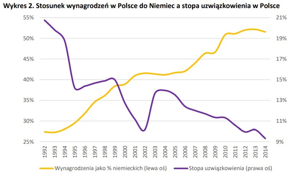 Dane o wynagrodzeniach zaczerpnięto z rachunków narodowych (zawierają płace i składki społeczne
łącznie) skorygowane o różnice w poziomach cen pomiędzy Niemcami i Polską (PPS).