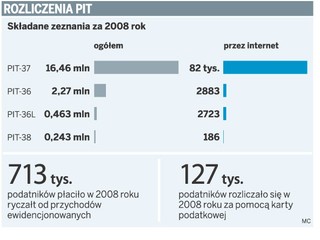 Bez e-podpisu będzie można przesłać najpopularniejsze zeznania PIT