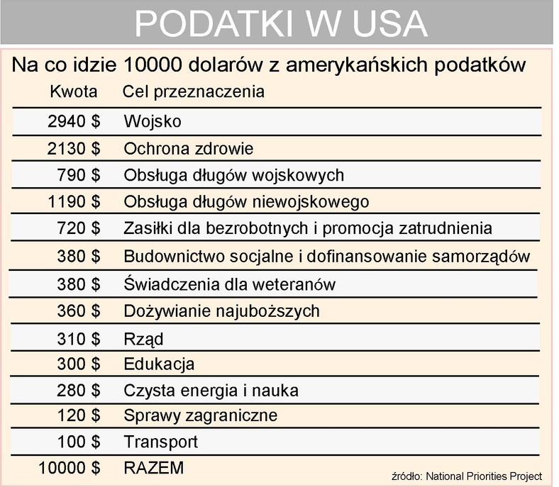 Na co idą podatki w USA