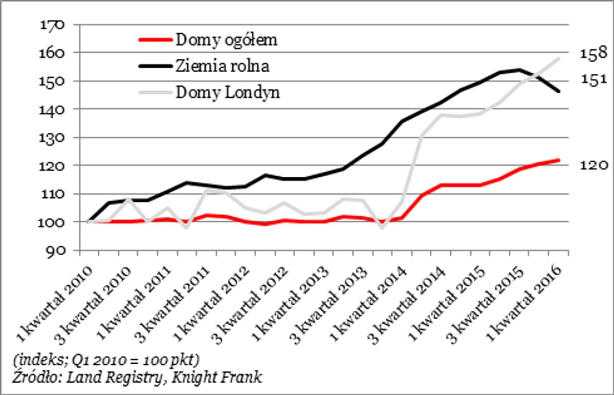 Przez Brexit domy w Brytanii mogą być o 200 tys. zł tańsze