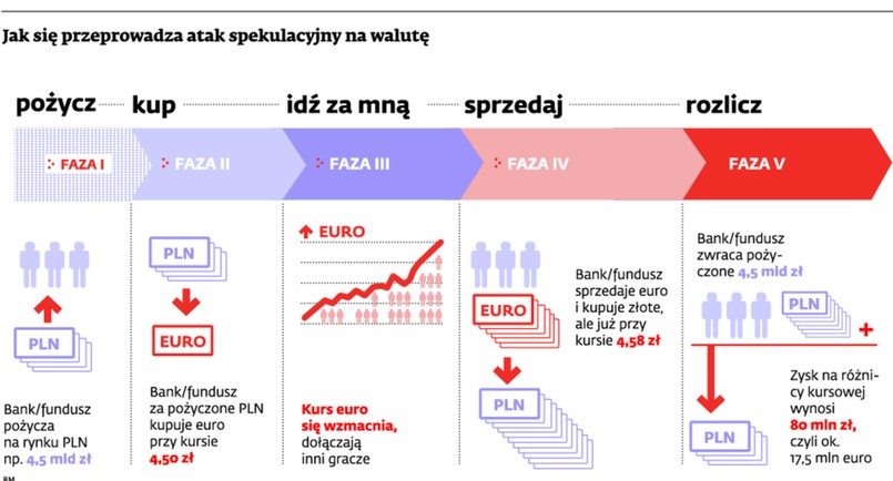 Jak się przeprowadza atak spekulacyjny na walutę