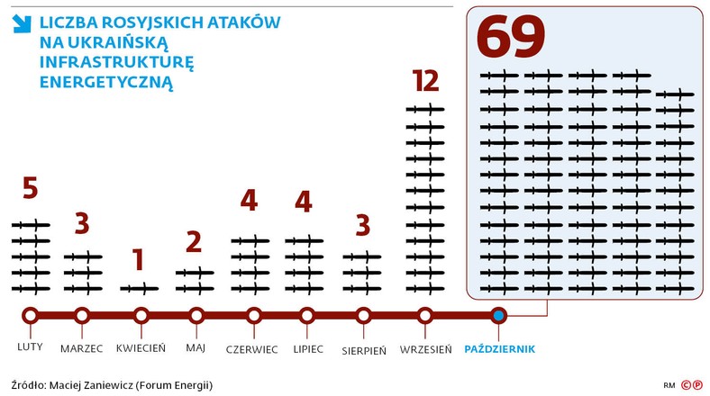 Liczba rosyjskich ataków na ukraińską infrastrukturę energetyczną