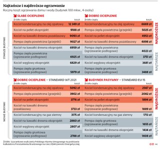 Najtańsze i najdroższe ogrzewanie