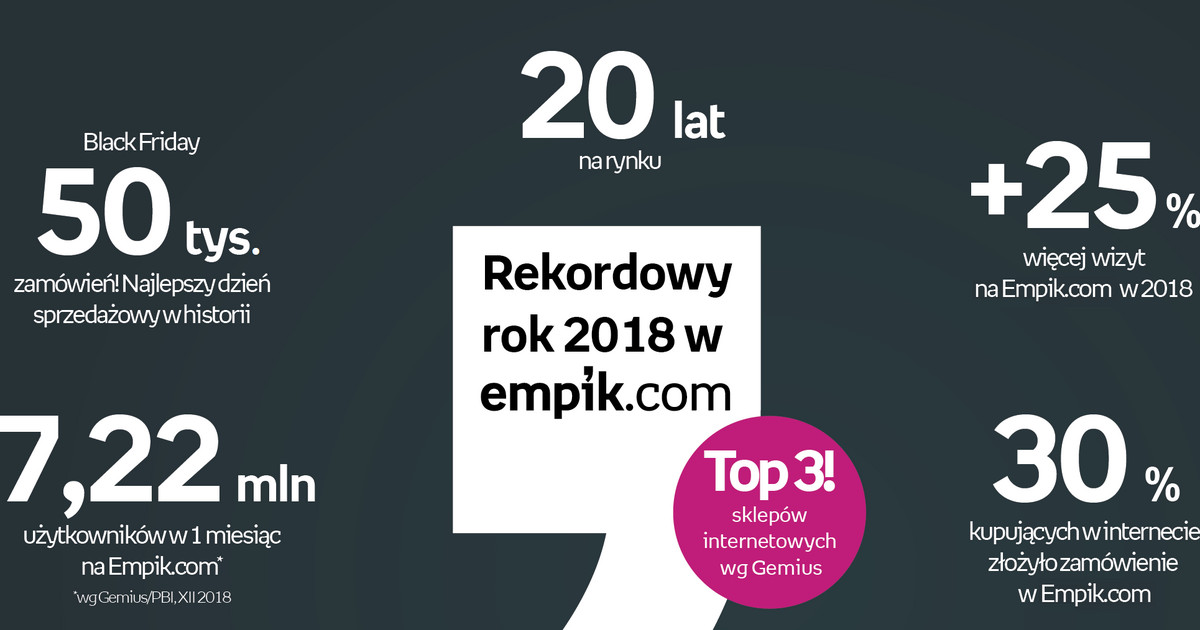 Platforma internetowa Empiku umacnia swoją pozycję w czołówce polskiego  e-commerce - Wiadomości