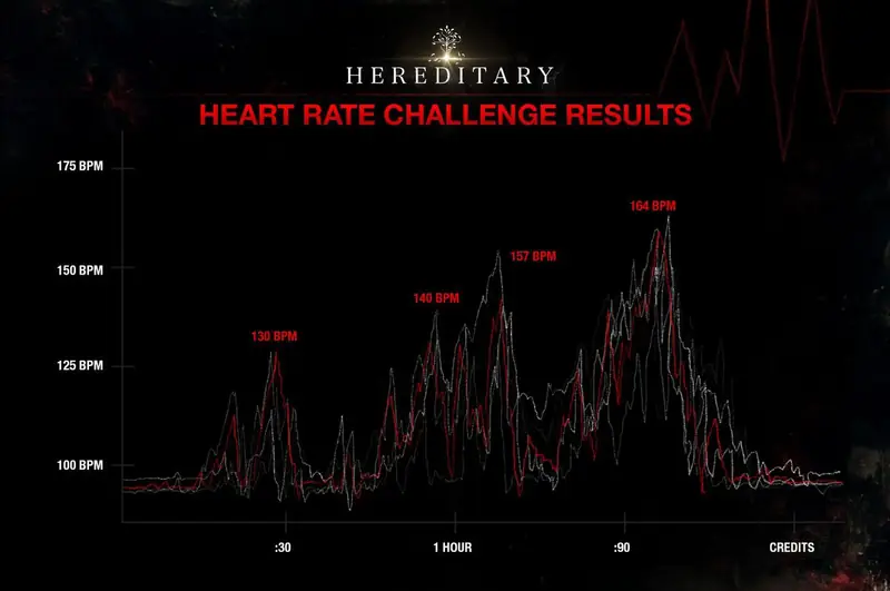 W szczytowym momencie Hereditary, serca widzów biły z częstością 164 uderzeń na minutę 