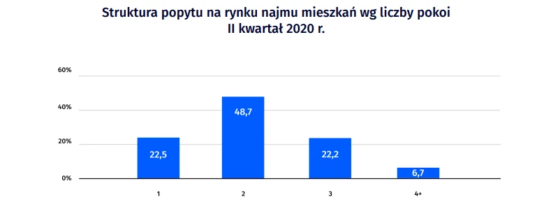 Struktura popytu na rynku najmu mieszkań wg liczby pokoi II kwartał 2020 r.