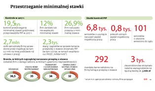 Koniec obchodzenia minimalnej stawki godzinowej na zleceniu? PIP chce nowych zmian w prawie