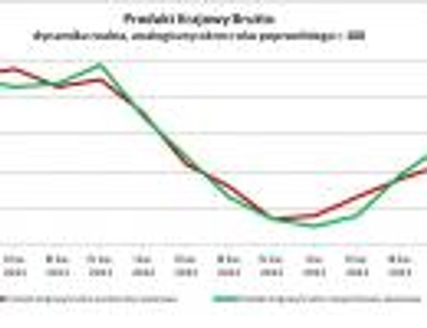 Produkt Krajowy Brutto dynamika realna, analogiczny okres roku poprzedniego = 100, źródło: GUS