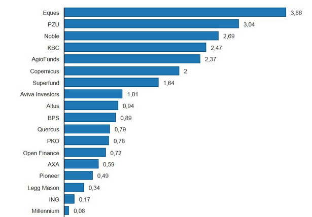 Ranking TFI - luty 2014. Nazwa funduszu oraz średnia liczba punktów (O wyniku w rankingu decyduje średnia liczba uzyskanych punktów. Punkty są przyznawane w oparciu o ważoną stopę zwrotu z okresów: 1 miesiąc, 3 miesiące, 12 miesięcy, 36 miesięcy. Wagi wynoszą po 25 proc. Fundusz o najwyższej ważonej stopie zwrotu w danej grupie otrzymuje 10 pkt., a o najniższej -10 pkt. Pozostałe fundusze otrzymują proporcjonalną liczbę punktów w zależności od tego jak bardzo ich wynik jest gorszy on najlepszego i lepszy od najgorszego).