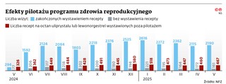 Efekty pilotażu programu zdrowia reprodukcyjnego