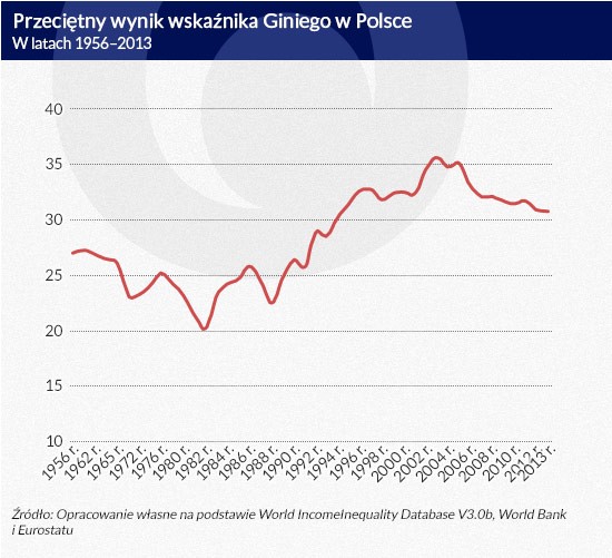 Przeciętny wynik wskażnika Giniego w Polsce