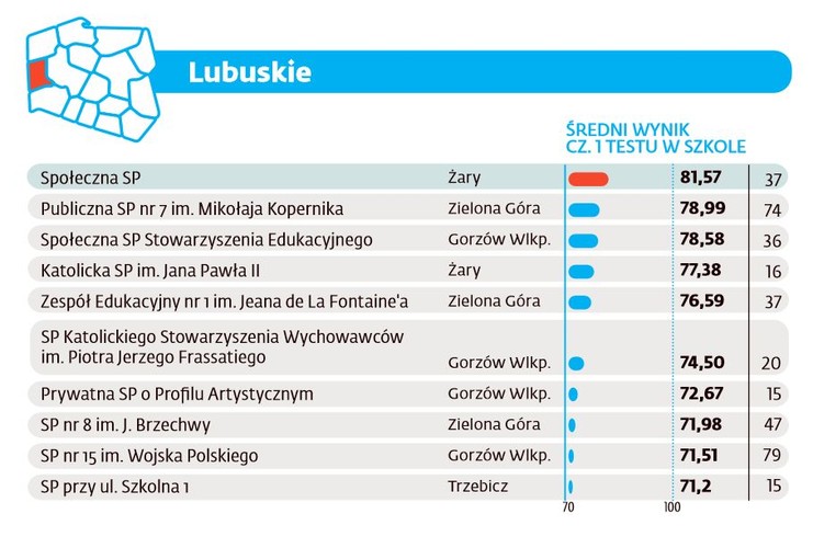 Ranking szkół podstawowych 2016 - Lubuskie