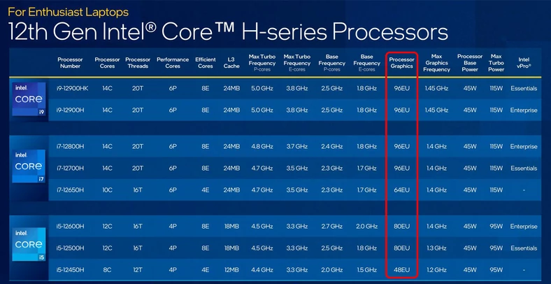 Układy graficzne w procesorach mobilnych Intela mogą znacznie różnić się liczbą jednostek obliczeniowych