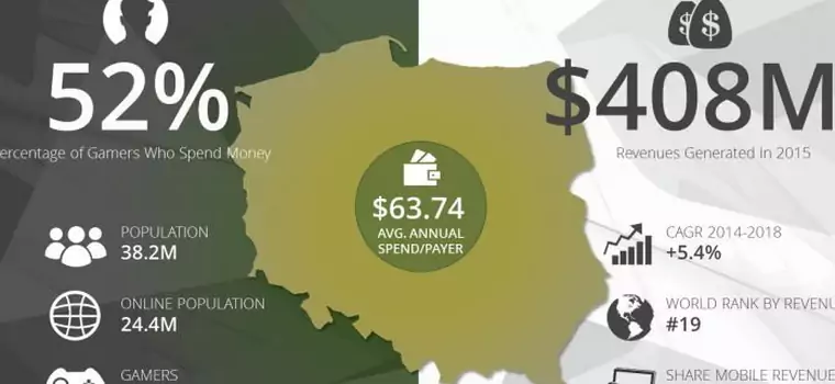 Raport Newzoo - około 50% polskich graczy wydaje pieniądze na gry