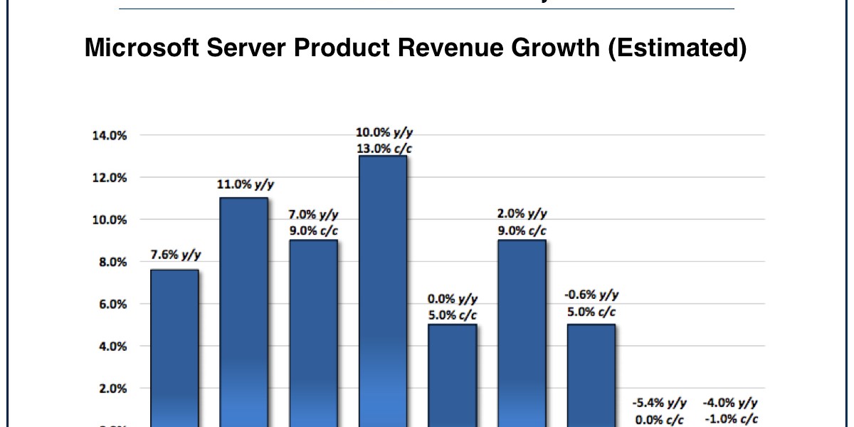 Here's one growing concern Wall Street has about Microsoft