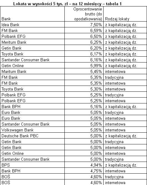 Lokata w wysokości 5 tys. zł – na 12 miesięcy – tabela 1. Źródło: Expander