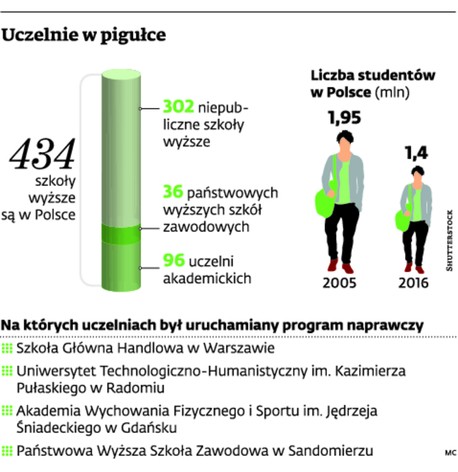 Uczelnie w pigułce