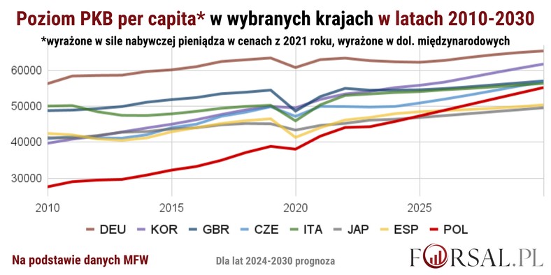 W najbliższych latach gospodarka Polski będzie rozwijać się bardzo szybko. Dzięki temu powinno udać nam się prześcignąć kolejne narody pod względem PKB per capita.