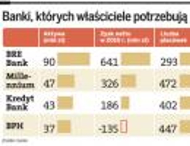 Banki, których właściciele potrzebują kapitału lub zmieniają strategie