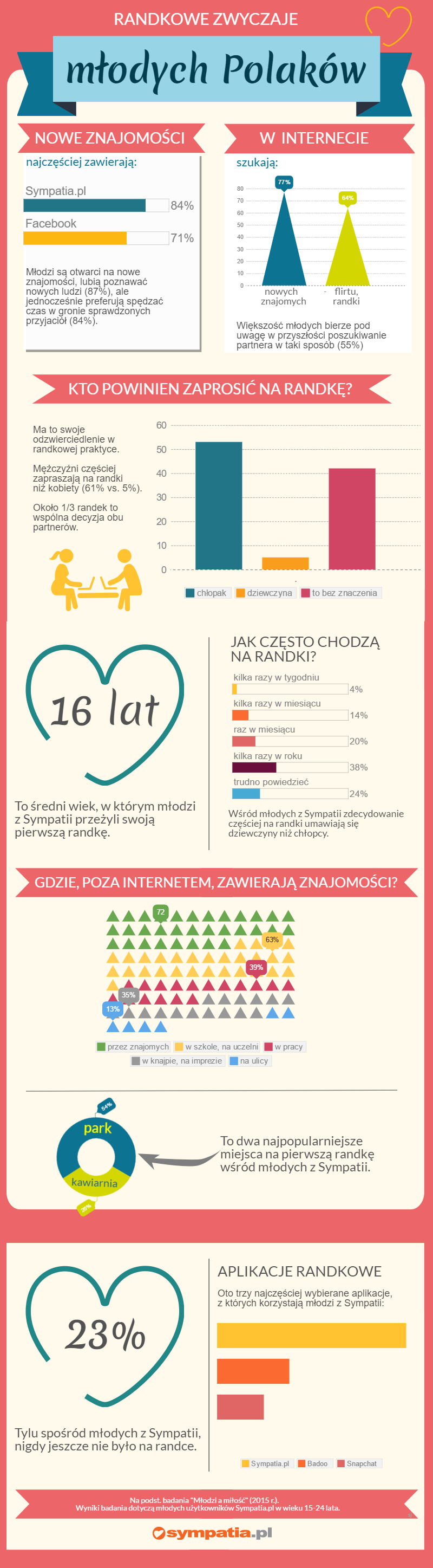 Randkowe zwyczaje młodych Polaków [INFOGRAFIKA]