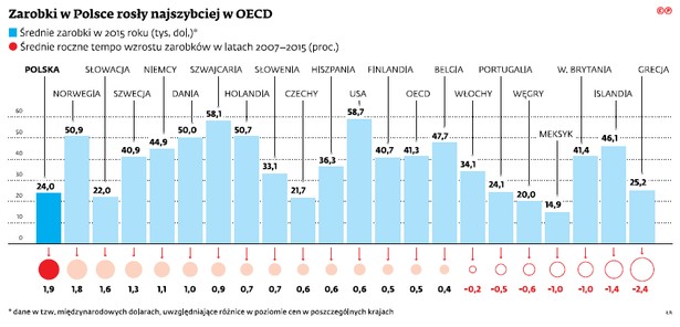 Zarobki w Polsce rosły najszybciej w OECD