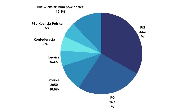 Wybory parlamentarne: PiS na czele, ale bez większości [SONDAŻ RMF FM/DGP]