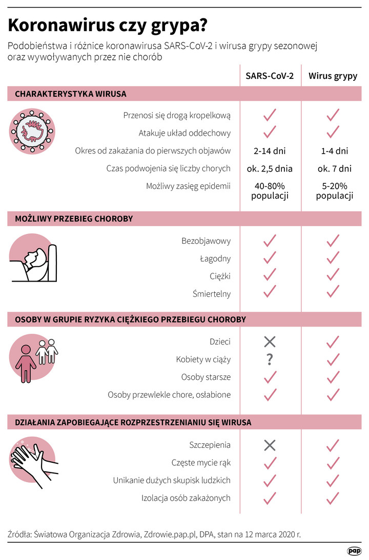 Koronawirus czy grypa? [Infografika]