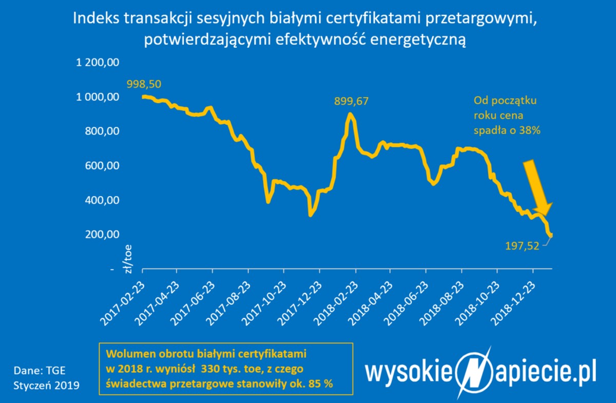 Indeks transakcji sesyjnych białymi certyfikatami przetargowymi