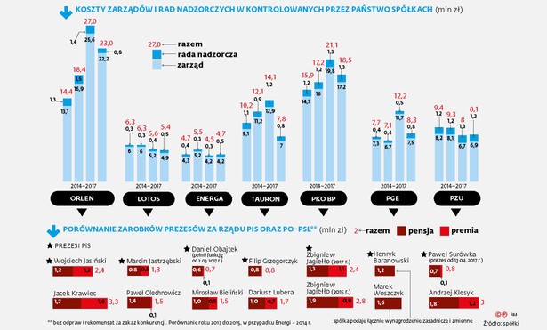 Koszty zarządów i rad nadzorczych w spółkach SP