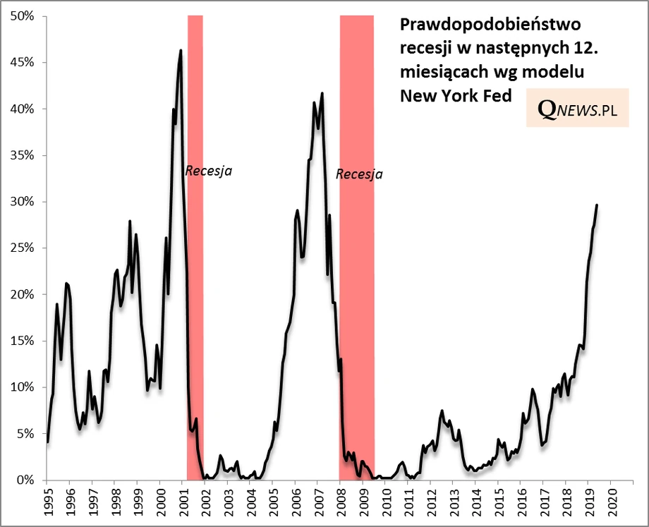 Prawdopodobieństwo recesji w następnych 12 miesiącach.