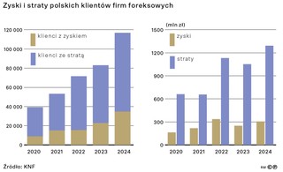 Zyski i straty polskich klientów firm foreksowych