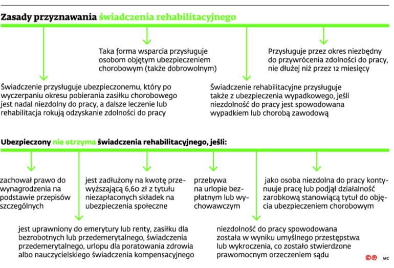 Zasady przyznawania świadczenia rehabilitacyjnego